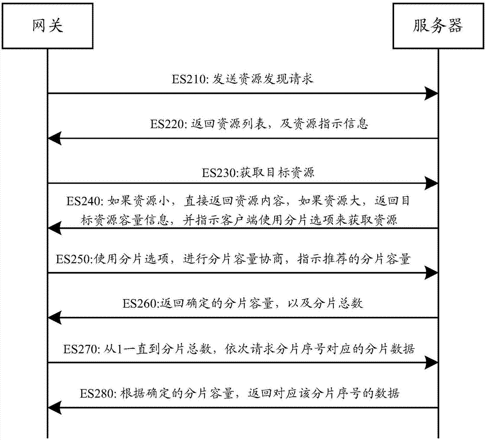 數(shù)據(jù)資源傳輸?shù)姆椒ê驮O(shè)備與流程