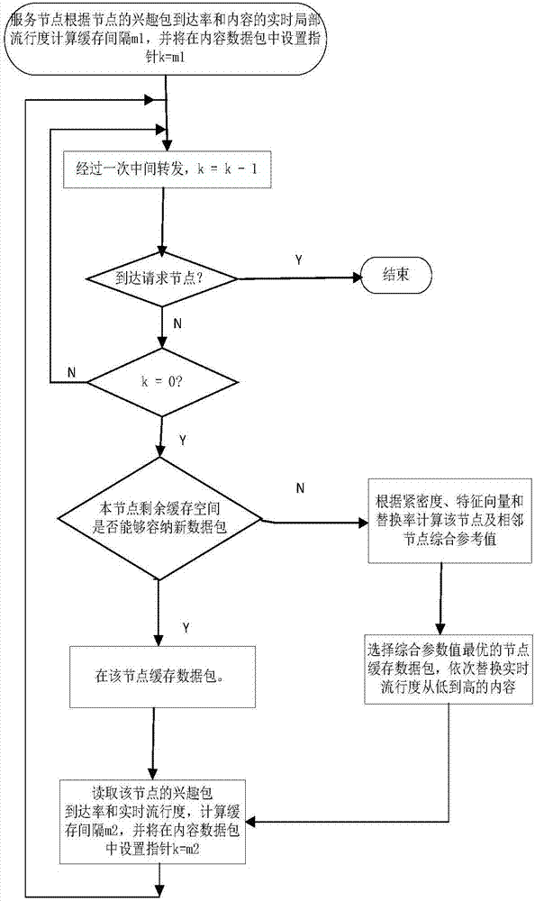 一種內(nèi)容中心網(wǎng)絡的緩存方法及裝置與流程