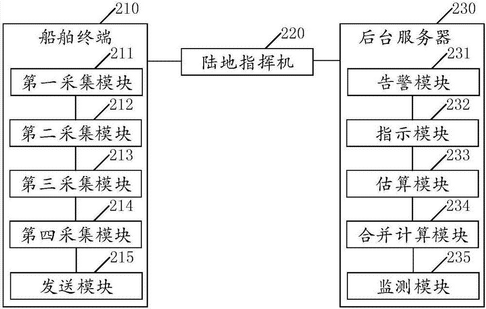 一种基于船舶油耗数据分析的油耗管理方法及系统与流程