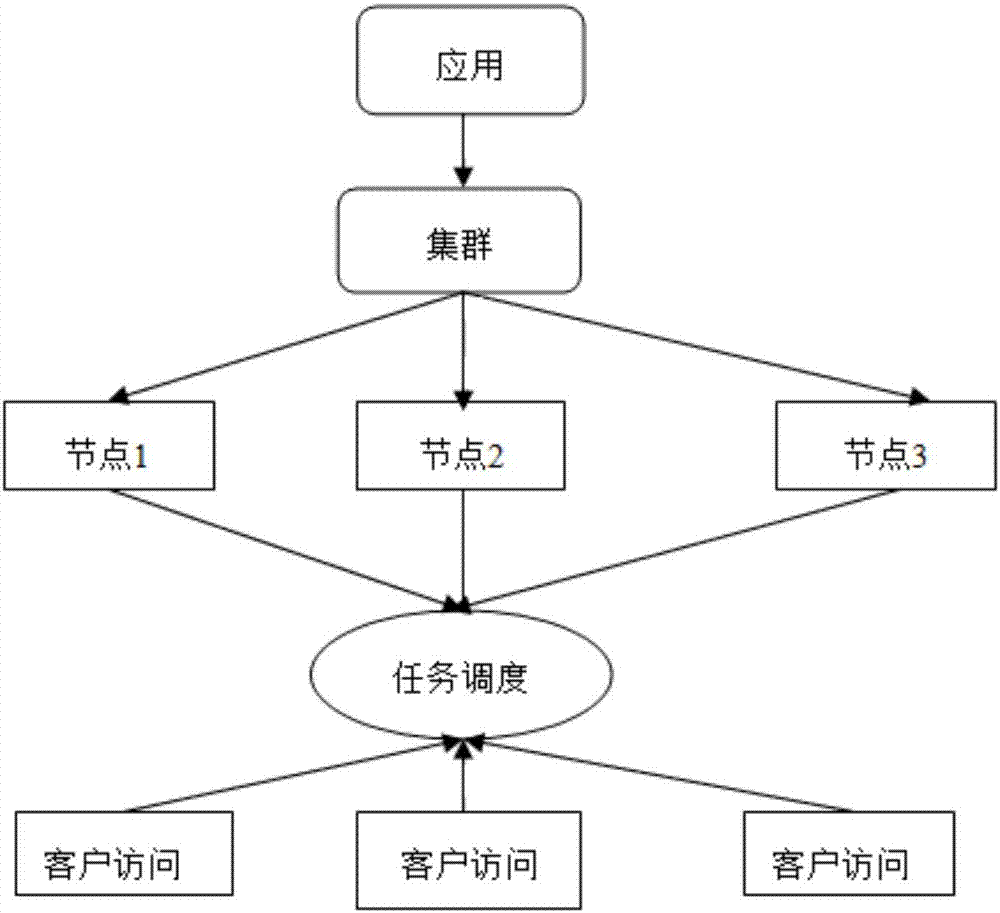 一种应用服务器集群请求调度方法及装置与流程