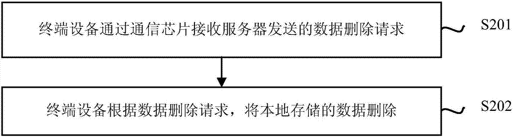 终端设备的定位方法、装置和设备与流程