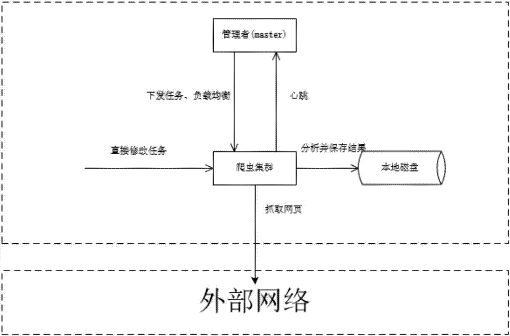 一種負(fù)載均衡的分布式大數(shù)據(jù)爬蟲系統(tǒng)的制造方法與工藝