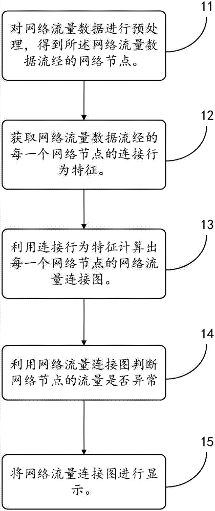 一種網(wǎng)絡(luò)節(jié)點(diǎn)流量異常分析方法及系統(tǒng)與流程