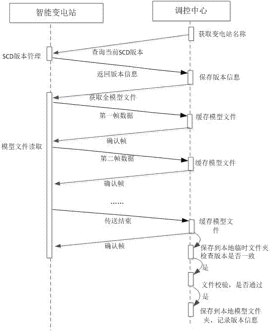 一種智能變電站接入調(diào)控主站的服務(wù)響應(yīng)方法及服務(wù)系統(tǒng)與流程