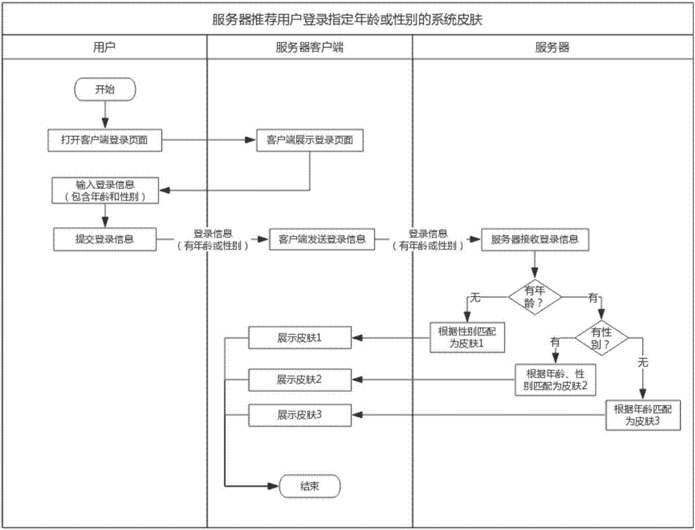 一種基于服務器智能推薦皮膚的方法與流程