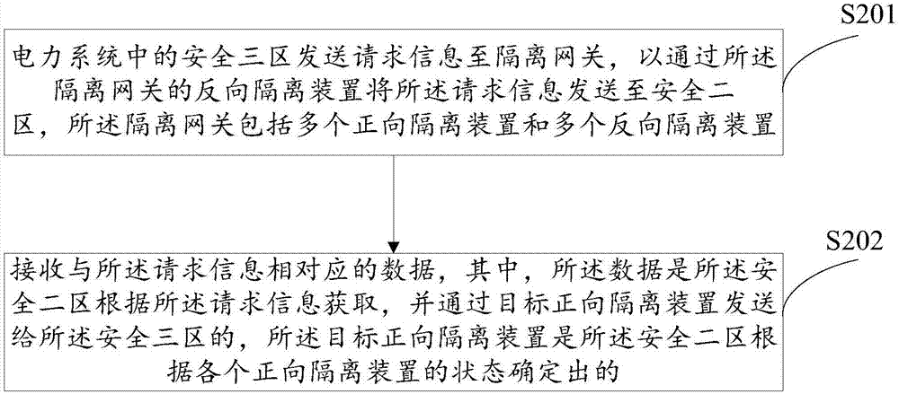 一種電力系統(tǒng)數(shù)據(jù)的傳輸方法及裝置與流程