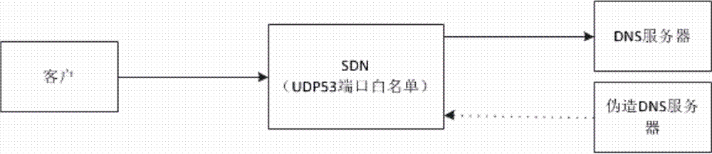 一種基于SDN的防止DNS欺騙的方法與流程