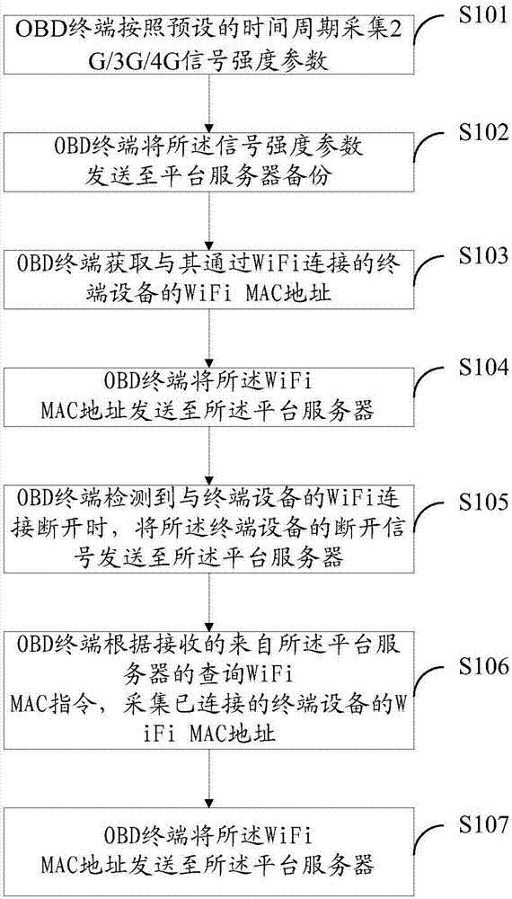 汽车OBD终端与平台服务器通信协议及系统的制造方法与工艺