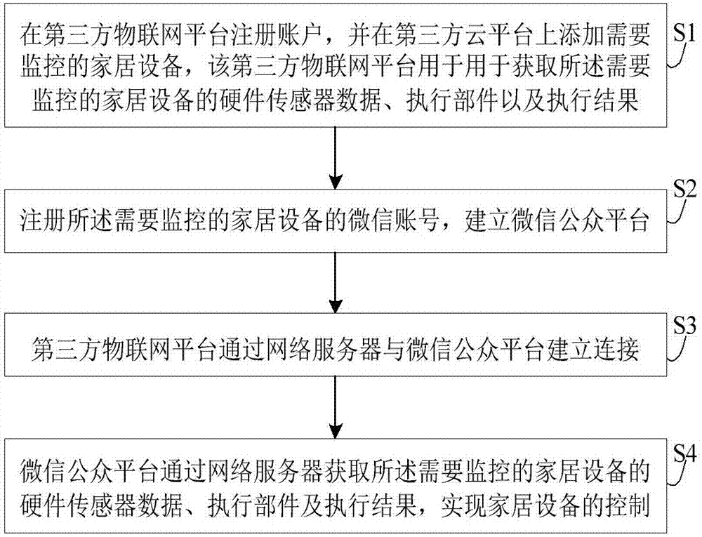 一种基于微信的物联网家居设备控制方法与流程