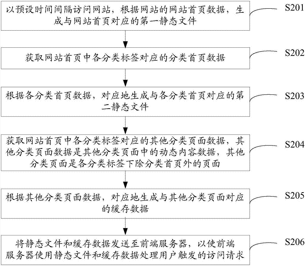 页面访问方法及装置与流程