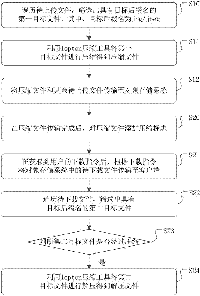 一種應(yīng)用于對(duì)象存儲(chǔ)系統(tǒng)的文件傳輸方法及裝置與流程