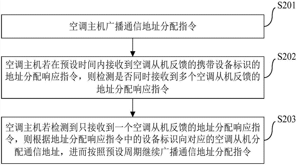 空調(diào)系統(tǒng)的通信地址分配方法、設(shè)備及其系統(tǒng)與流程