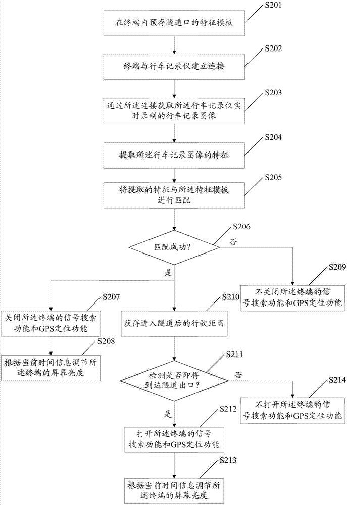 一種功能控制方法及終端與流程