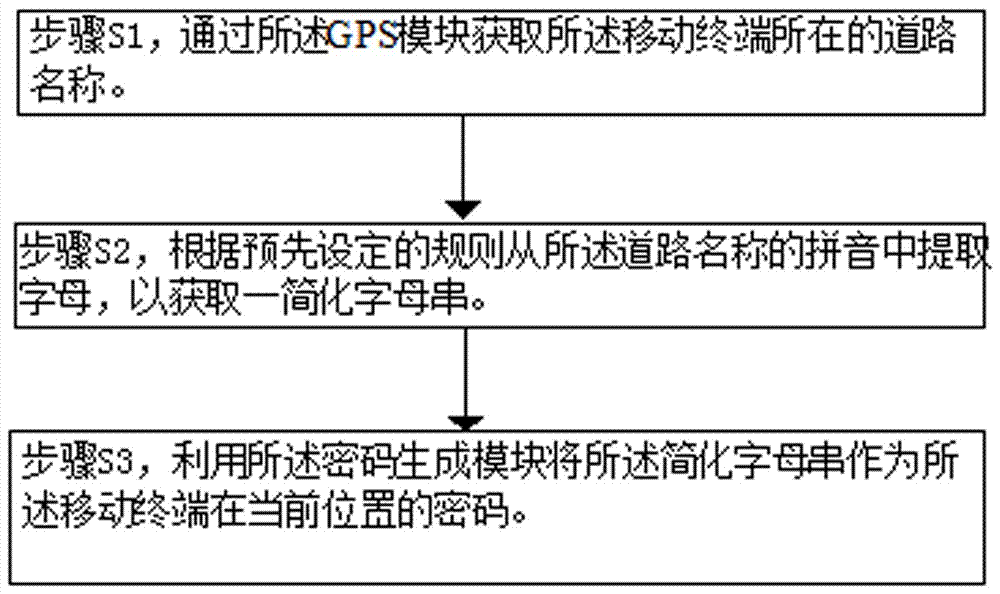 一種自動更新移動終端密碼的方法及系統(tǒng)與流程