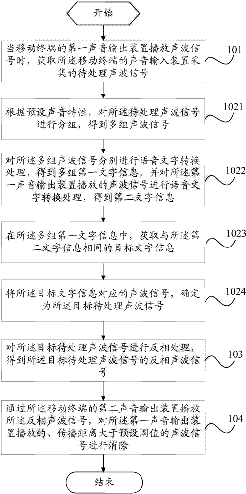 一種聲音消除方法及移動終端與流程