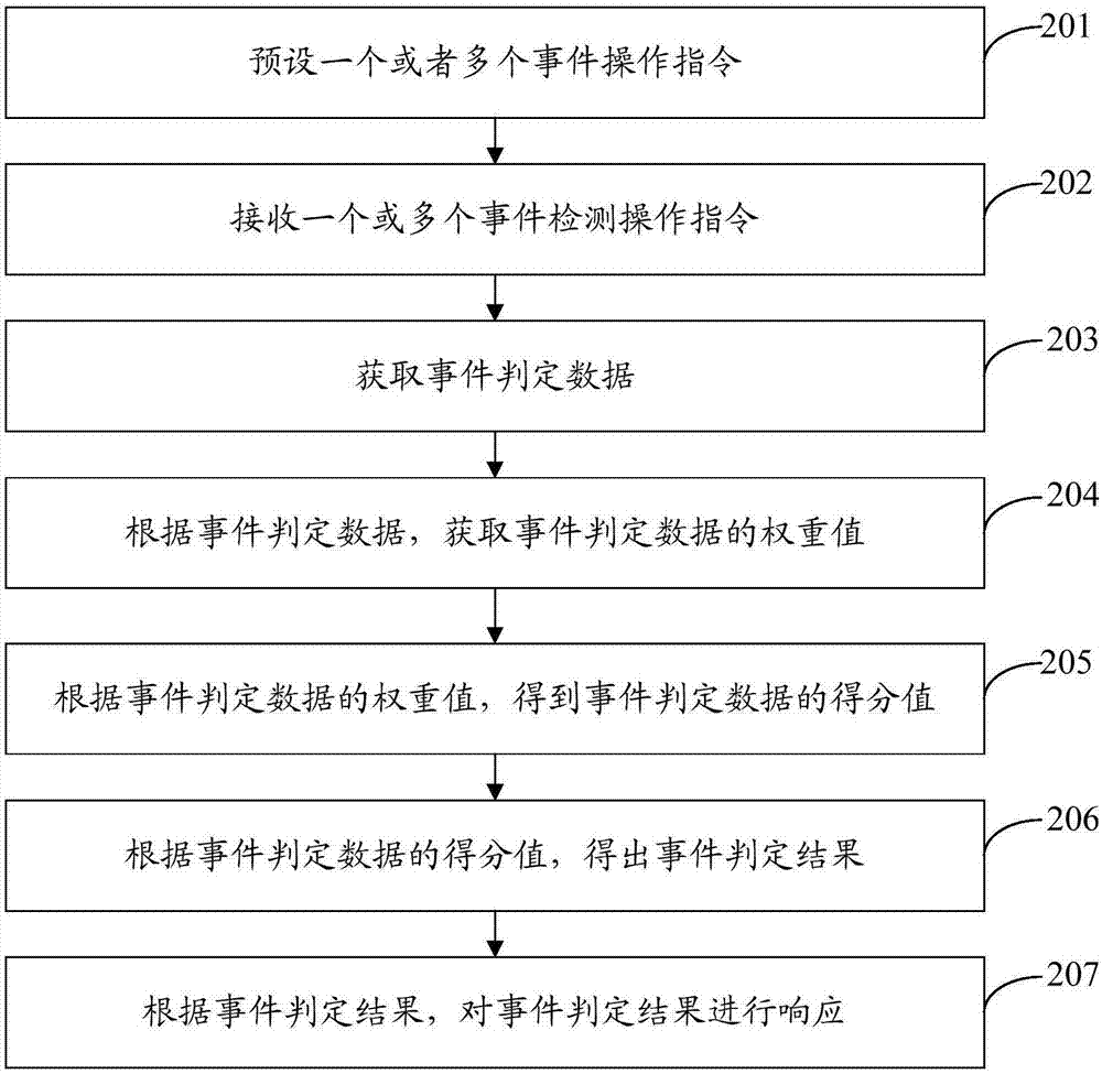 一种事件鉴别处理方法及移动终端与流程