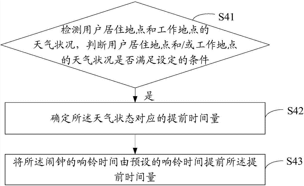 智能控制闹钟的方法、设备及可读存储介质与流程