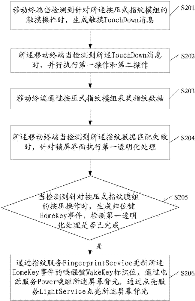 一種亮屏控制方法及移動終端與流程