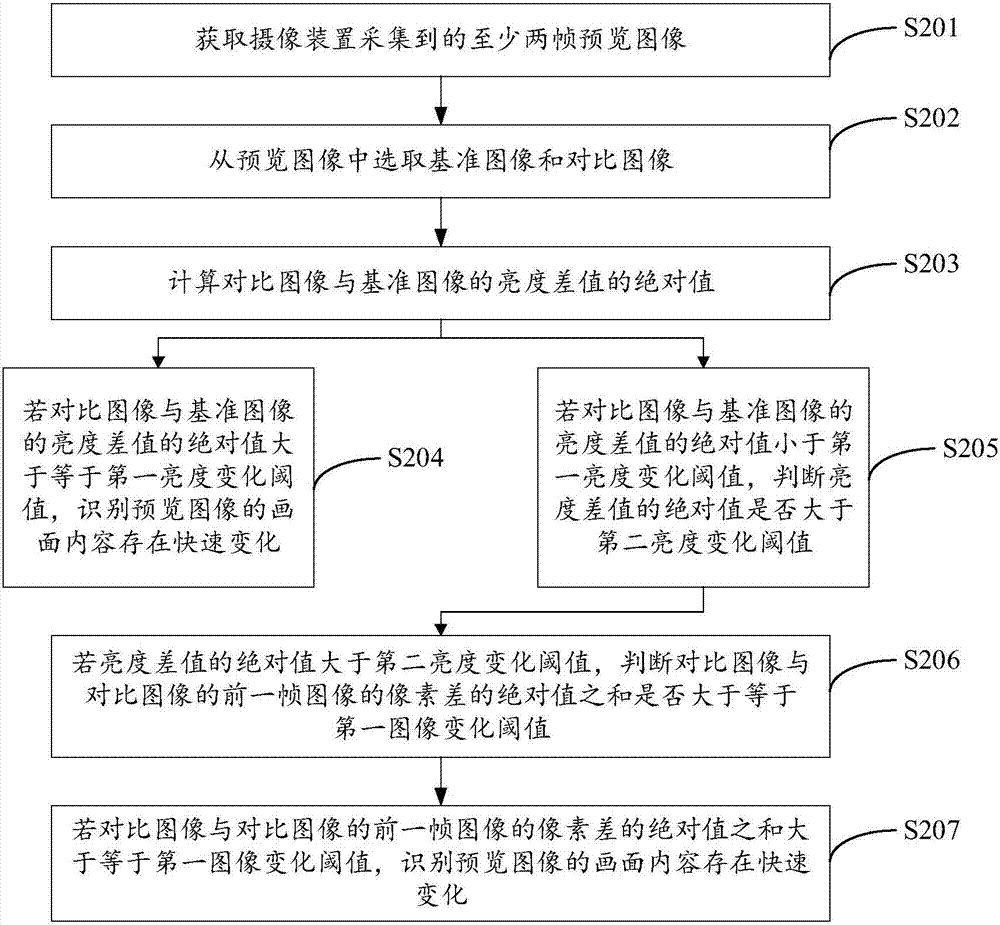 圖像變化識別方法及裝置與流程