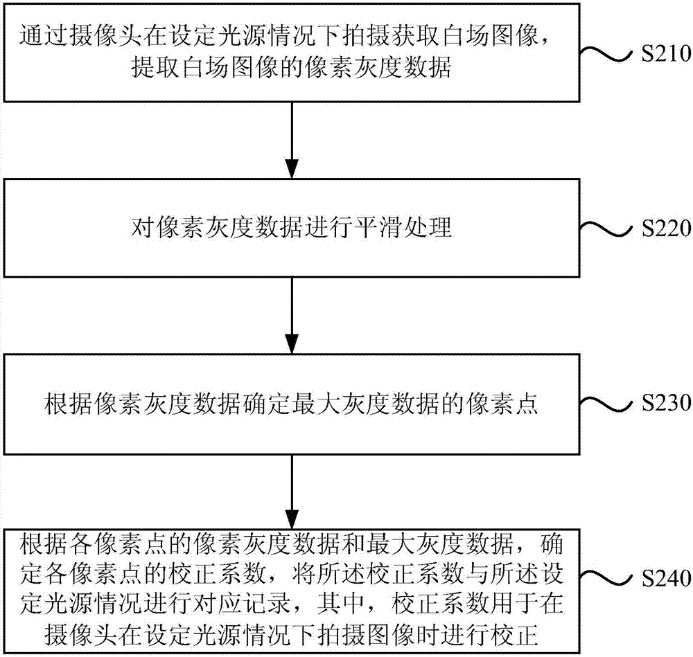 一種鏡頭陰影校正方法及裝置與流程