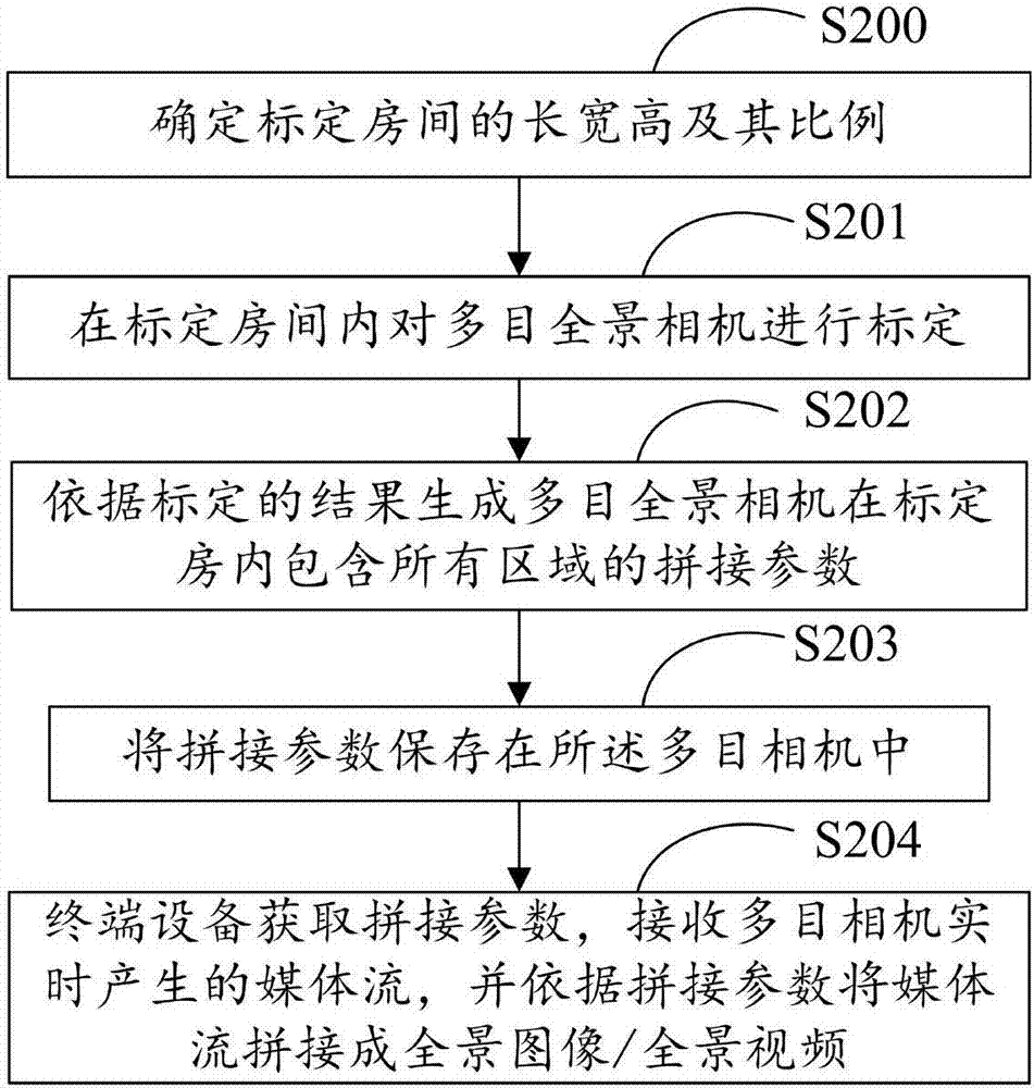 一種多目全景相機全景拼接方法及系統(tǒng)與流程