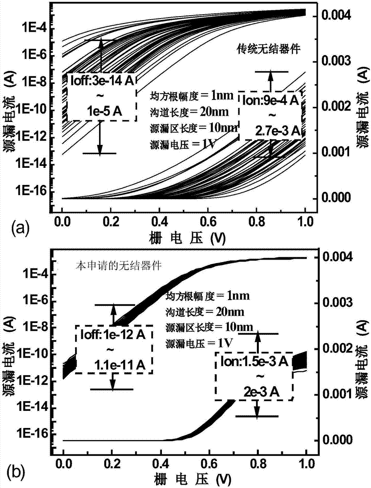 一種無結(jié)型場效應(yīng)晶體管的制造方法與工藝