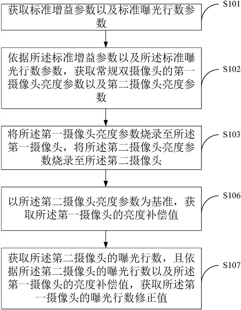 一種全景雙攝像頭的亮度調(diào)試方法與流程