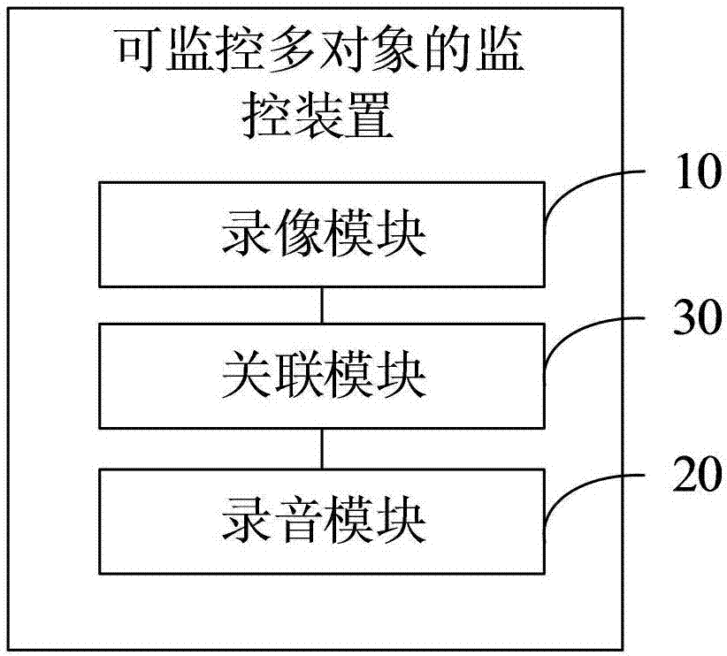 可監(jiān)控多對象的監(jiān)控方法、裝置及其應用與流程