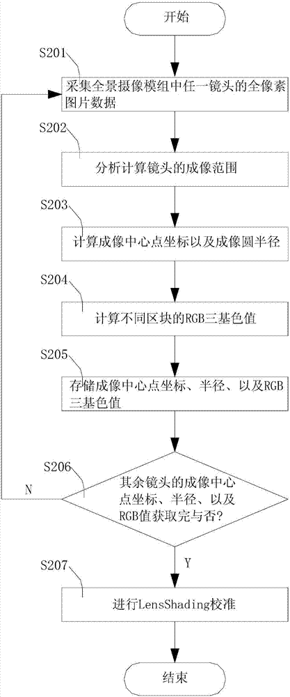 全景攝像模組的鏡頭顏色亮度校準(zhǔn)方法及裝置與流程