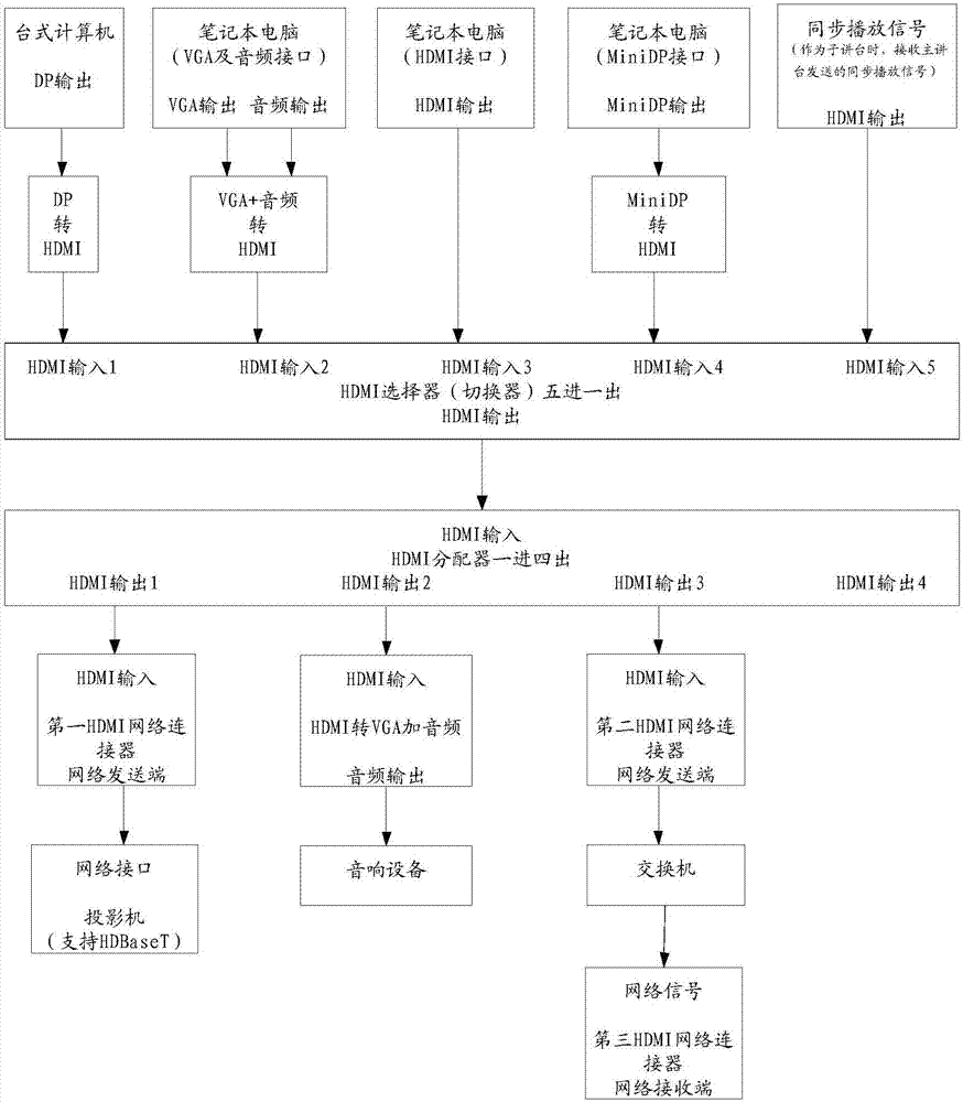 一种数字化多讲台同播系统的制造方法与工艺