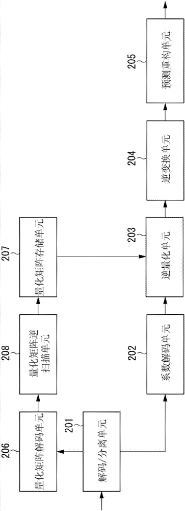 图像编码设备和方法以及图像解码设备和方法与流程