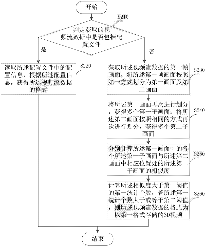 识别3D格式视频的方法及装置与流程