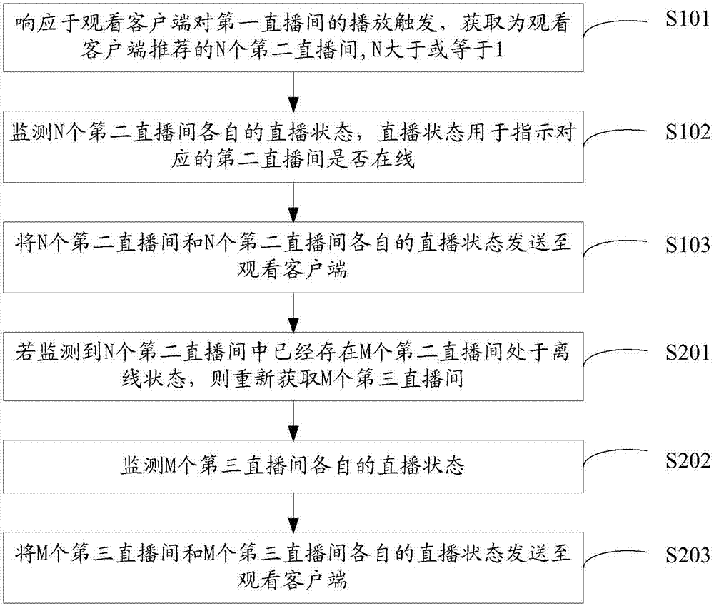 直播間顯示方法及裝置與流程