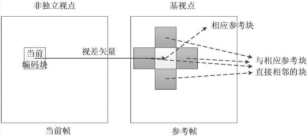 基于視點(diǎn)相關(guān)性的3D視頻深度圖像預(yù)測(cè)模式選擇方法與流程