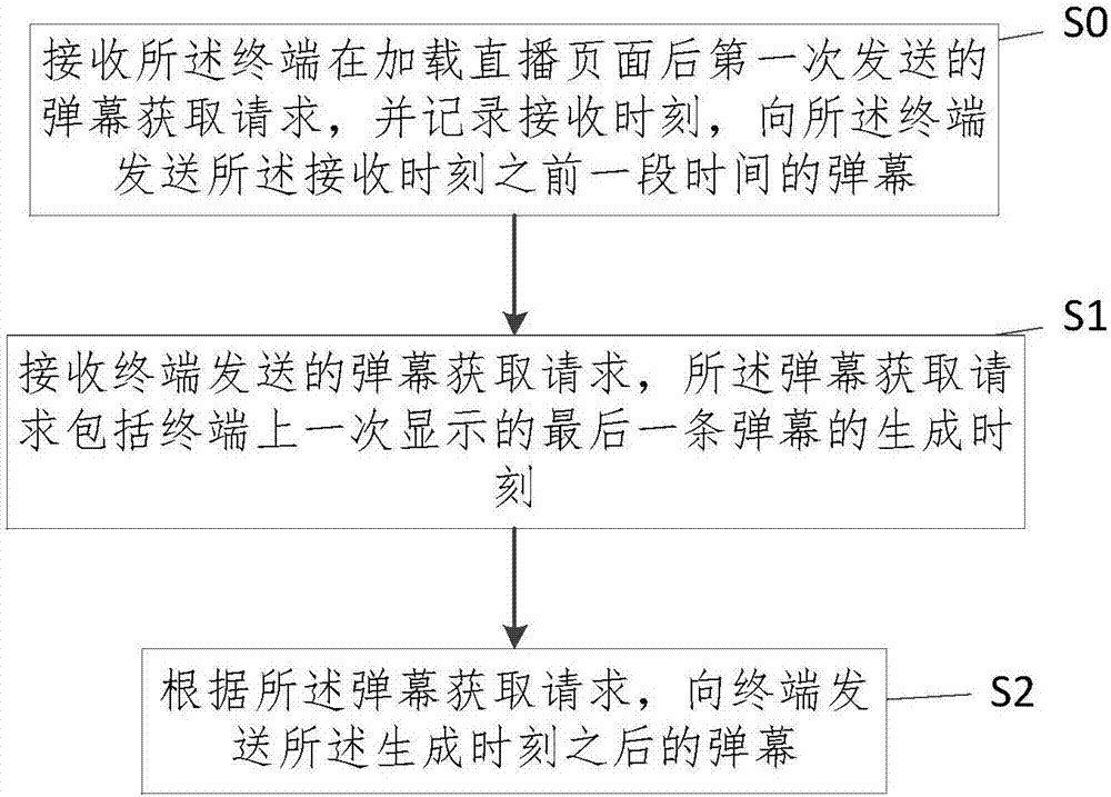 一種推送彈幕的方法和系統(tǒng)與流程