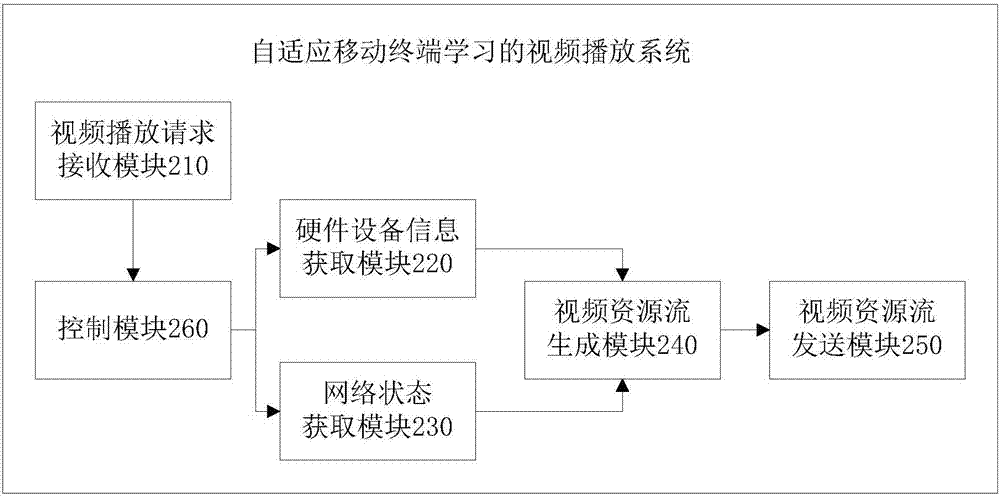 自適應(yīng)移動(dòng)終端學(xué)習(xí)的視頻播放方法和系統(tǒng)與流程