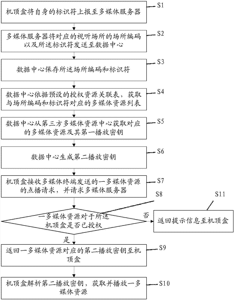 視聽場所的多媒體資源點播方法及其系統(tǒng)與流程