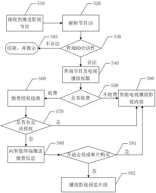 基于資源共享的智能電視影視推送方法、系統(tǒng)及智能電視與流程