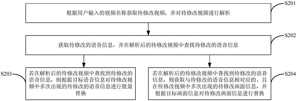 一种修改视频语音的方法、装置和计算机可读存储介质与流程