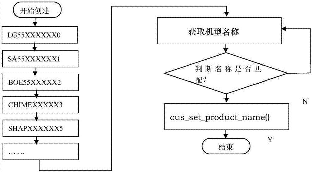 一種實現(xiàn)電視機屏參分離的程序設計方法與流程