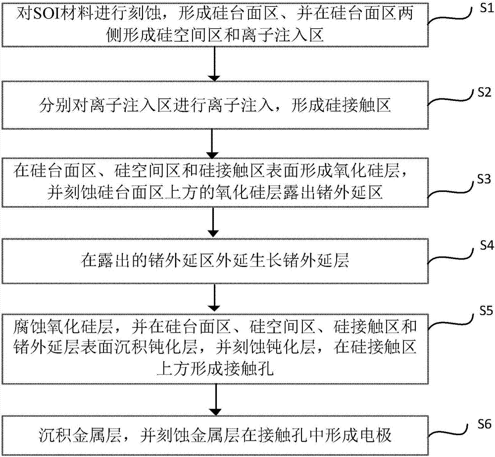 一种横向结构锗/硅异质结雪崩光电探测器及其制备方法与流程