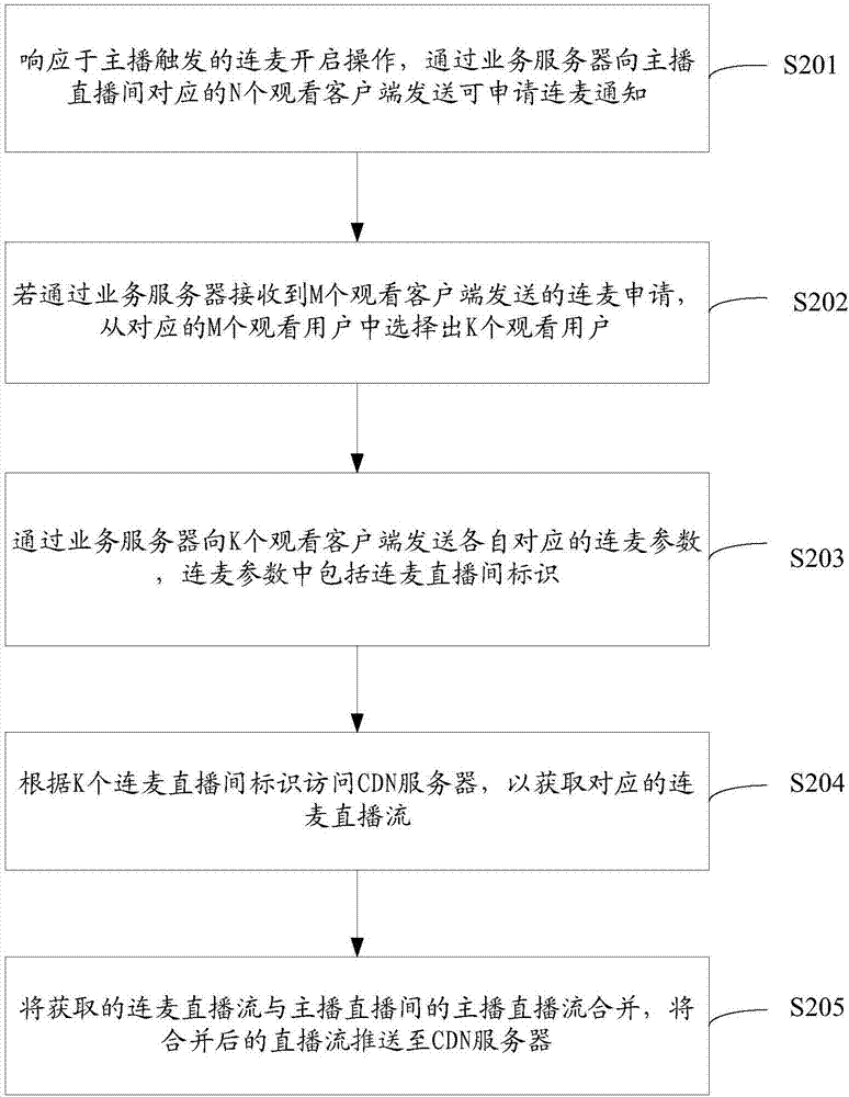 直播連麥方法及裝置與流程