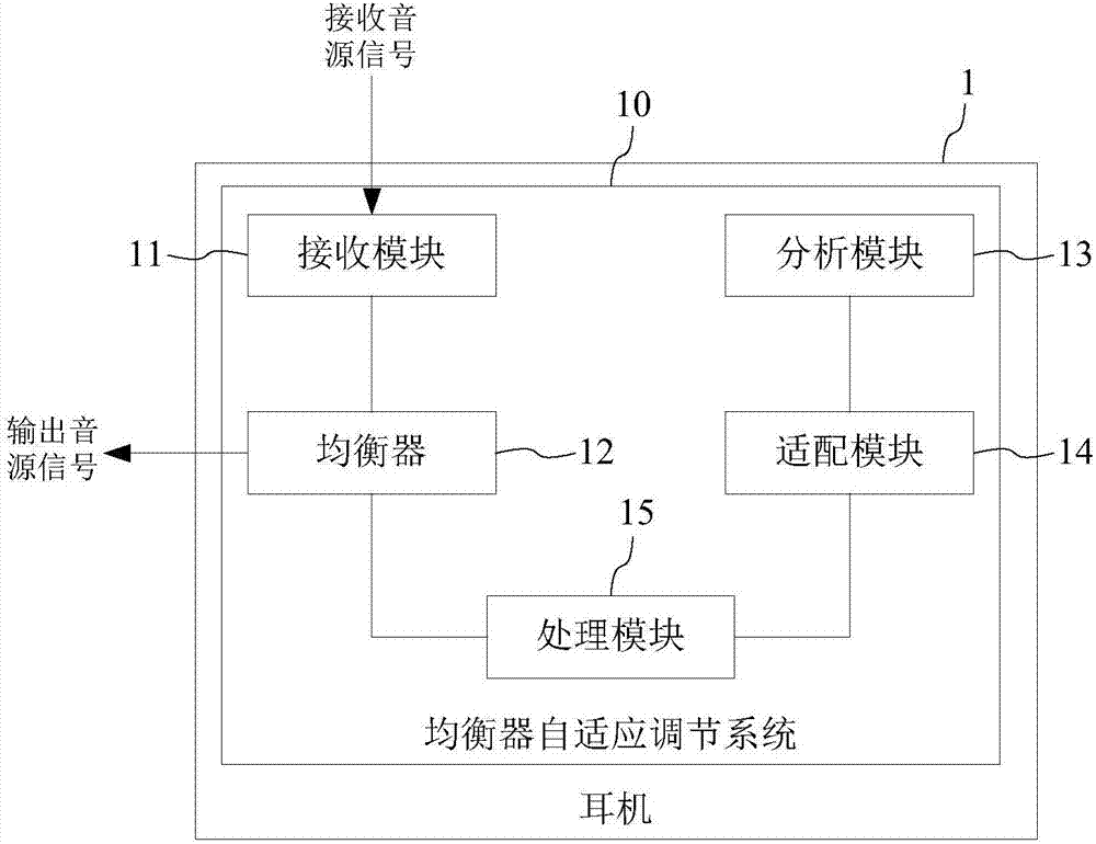 均衡器自适应调节系统、方法以及耳机与流程