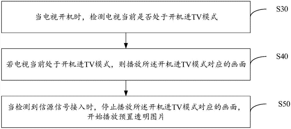 电视信源画面显示方法及装置与流程