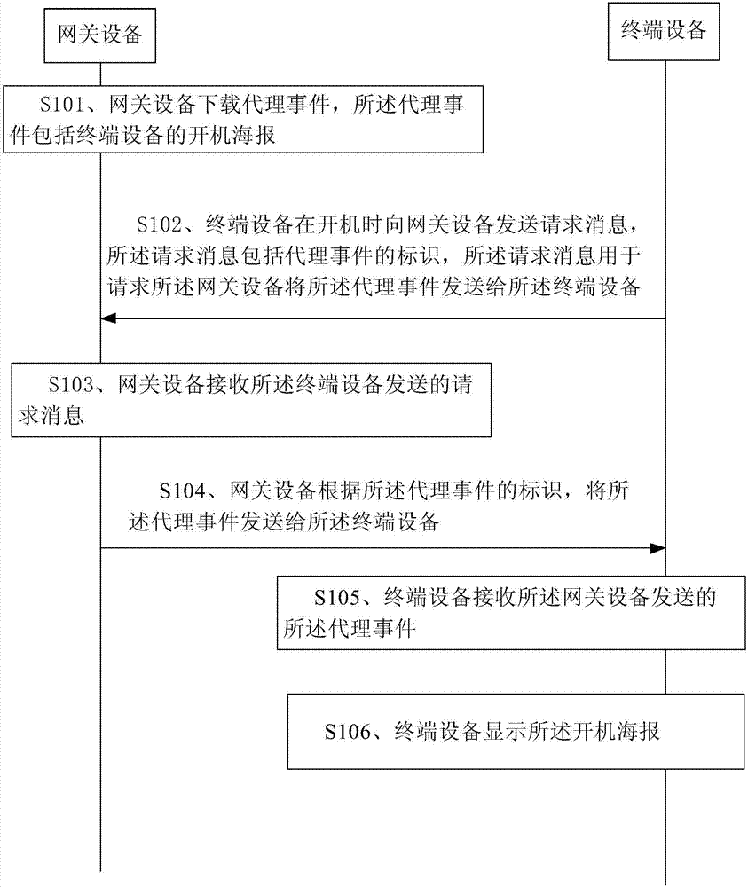 開機海報的加載方法及網(wǎng)關(guān)設(shè)備與流程