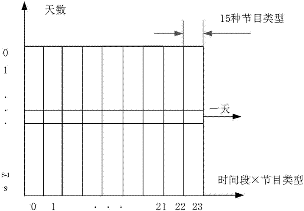 IPTV節(jié)目推薦方法與流程