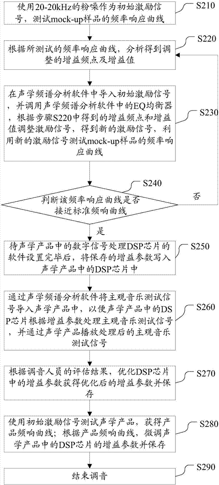 一種聲學(xué)產(chǎn)品的調(diào)音方法和裝置與流程