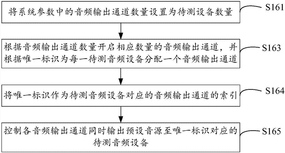 音频设备性能测试方法及装置与流程