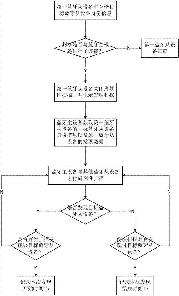 一種藍牙從設(shè)備發(fā)現(xiàn)目標(biāo)藍牙從設(shè)備的方法及藍牙從設(shè)備與流程