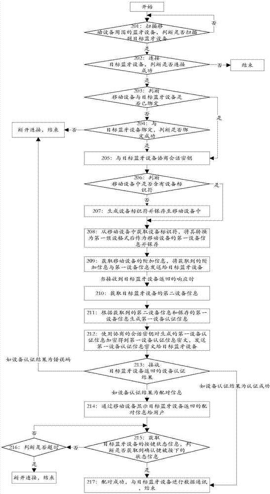 一種與藍(lán)牙設(shè)備的配對(duì)方法及裝置與流程